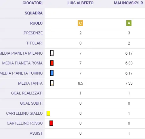 Da Malinovskyi a Luis Alberto, quando i "precari" rispondono sul campo